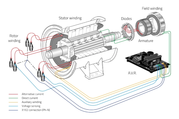 مقایسه عملکرد سیستم تحریک Brushless با Slip Ring